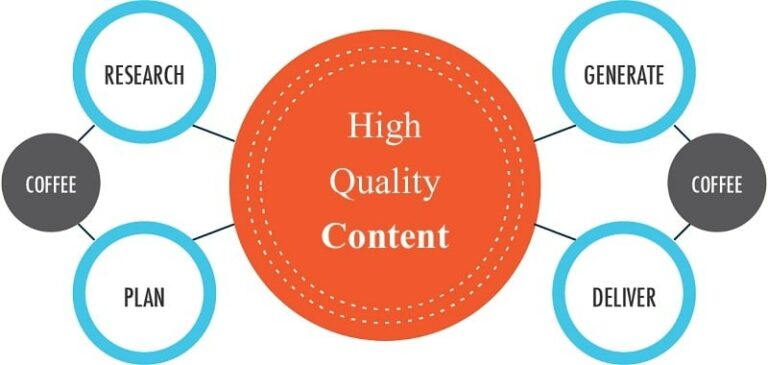 Blog के लिए High-Quality Content कैसे लिखे