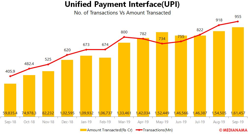 Number of transactions in September 2019 in India via UPI